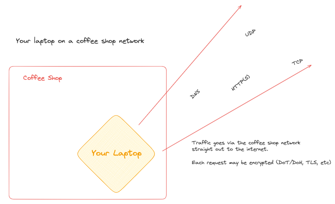 Diagram showing a laptop connected to a coffee shop network without a VPN. DNS, HTTP, TCP, and UDP traffic flows directly to the internet, with only individual requests encrypted (e.g., HTTPS or DoH).