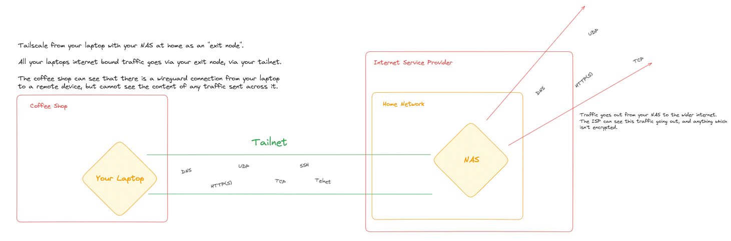 Diagram showing a laptop at a coffee shop connected over Tailscale to a home NAS acting as an exit node. Traffic flows through the home network and then out to the internet, where the ISP can still see unencrypted traffic.