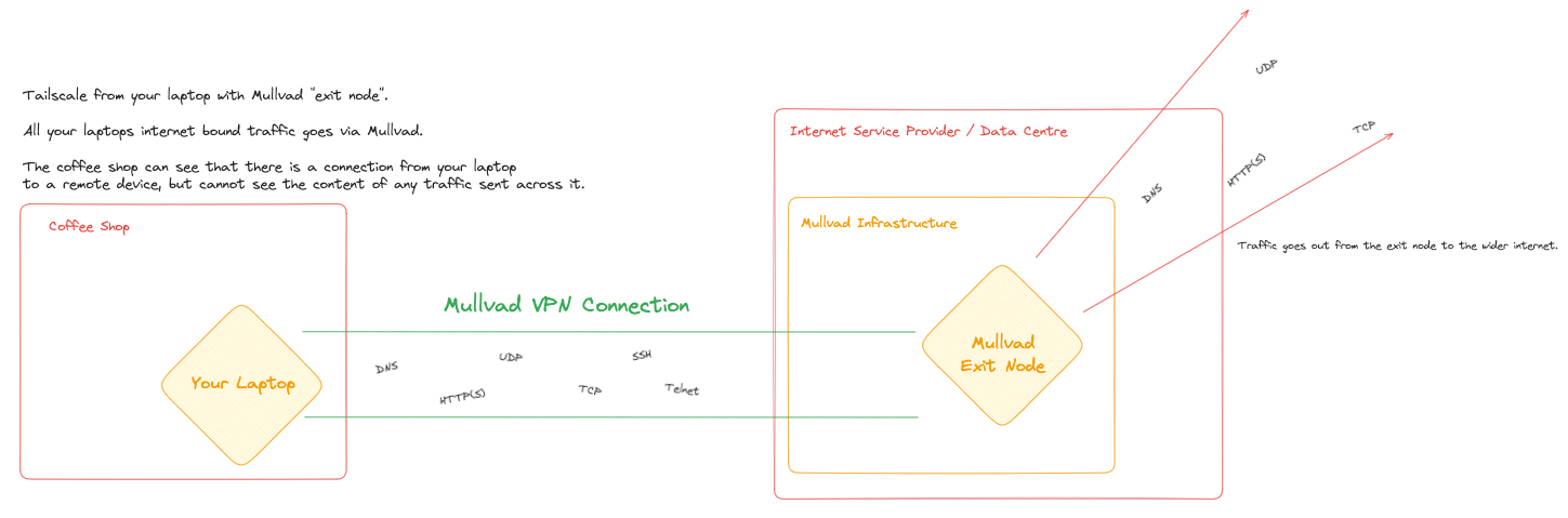 Diagram showing a laptop at a coffee shop connected to a Mullvad exit node via a VPN tunnel. All traffic (DNS, HTTP, TCP, UDP, SSH) passes through Mullvad before reaching the internet, hiding content from the coffee shop network.
